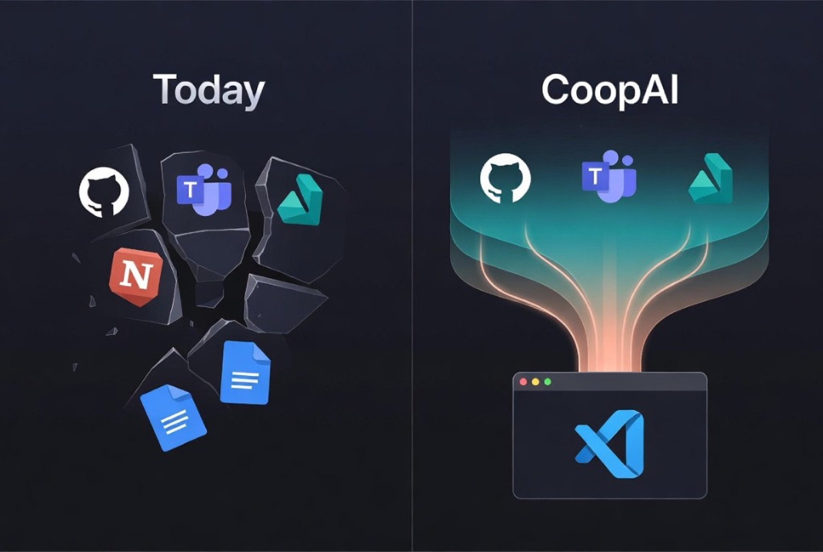 Two column diagram showing fragmented tools with no editor connection today versus Coop delivering unified context directly inside VS Code