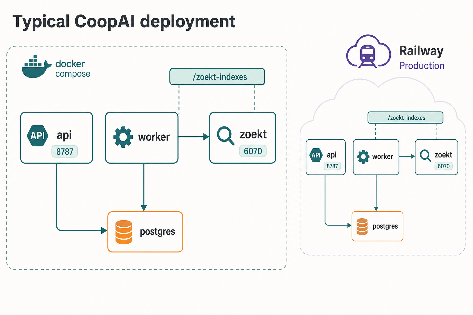 Architecture diagram of a typical enterprise deployment with postgres, api, worker, and search services