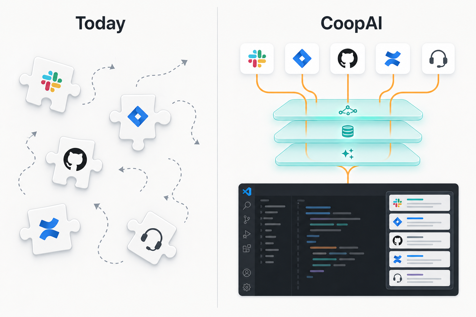 Two-column diagram comparing scattered Slack, Jira, GitHub, and Confluence tabs today versus CoopAI delivering unified context into VS Code