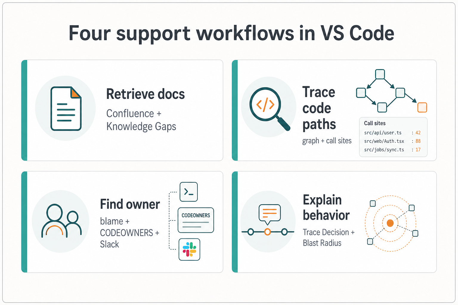 Four-panel diagram showing CoopAI support workflows: retrieve docs, trace code paths, find owner, and explain platform behavior inside VS Code
